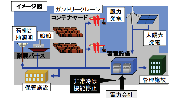 災害等非常時にも効果的な港湾地域低炭素化推進事業 イメージ図