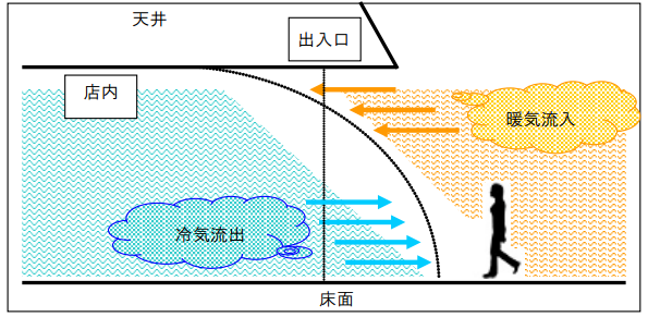 開け放し空調時の空気の動き(夏季)