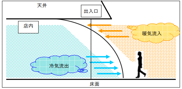 開け放し空調時の空気の動き（夏季） 