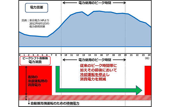 電力使用のピークシフト