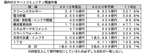 国内のスマートコミュニティ関連市場