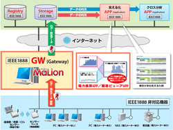 GUTPの相互接続試験に提出したインターコムの装置とIEEE1888システムの概念図