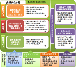 「グリーン政策大綱」の骨子案