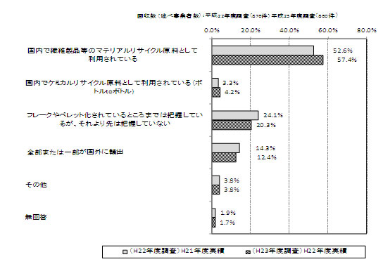 国内で再商品化されている使用済ペットボトルの行き先