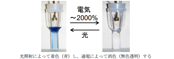 光照射によって着色(青)し、通電によって消色(無色透明)する