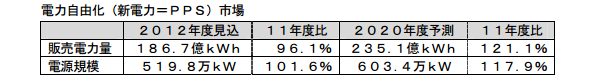 電力自由化(新電力=PPS)市場