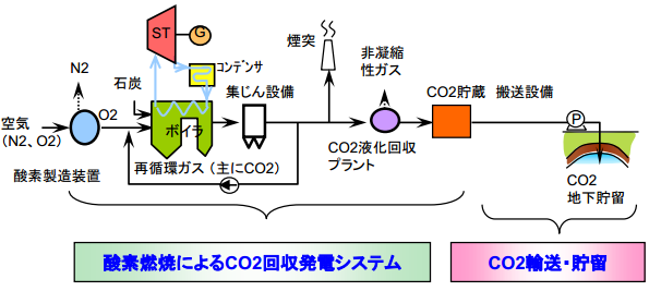 「カライド酸素燃焼プロジェクト」で採用された最新型のCCS技術