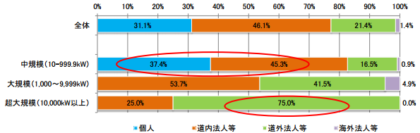 発電事業者の構成件数及び構成比(12月10日現在) - 環境ビジネスオンライン