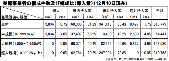 発電事業者の構成出力及び比率(12月10日現在) - 環境ビジネスオンライン