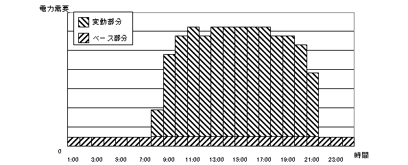 電力量を昼夜通して使う「ベース部分」と昼間のピーク時の「変動部分」に分割する - 環境ビジネスオンライン