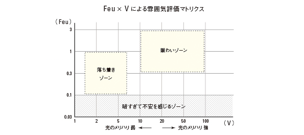 Feu×Vによる雰囲気評価マトリクス