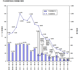 不法投棄件数及び投棄量の推移