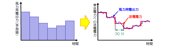 風力発電出力予測にもとづき、風力発電の出力変動に相当する電力を北海道電力から東京電力へ送電する