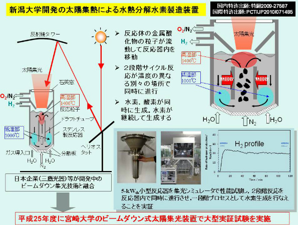 新潟大学開発の太陽集熱による水熱分解水素製造装置