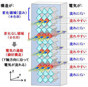 構造と電気の流れ方の関係を示した模式図