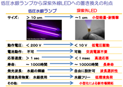 低圧水銀ランプから深紫外線LEDへの置き換えの利点