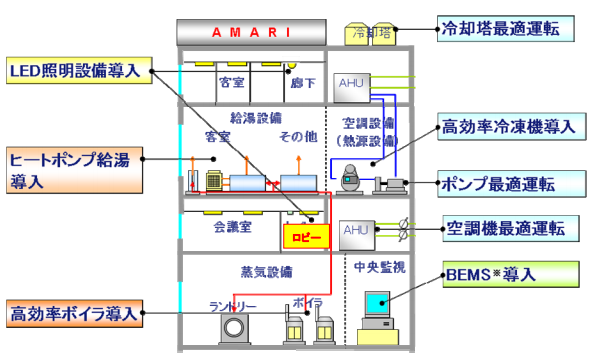 NEDO 民生ビル省エネ実証事業の概念図 - 環境ビジネスオンライン