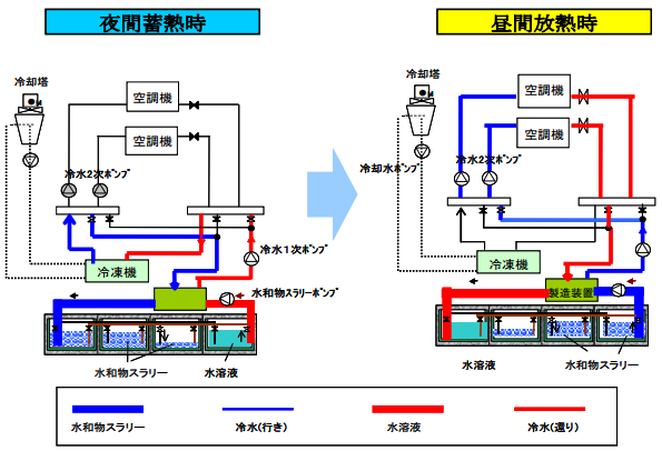 NEDO 民生用水和物スラリー蓄熱空調システムモデル事業の概念図 - 環境ビジネスオンライン