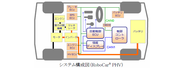 ZMP Robocar® PHV システム構成図 - 環境ビジネスオンライン