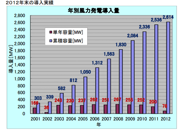 2012年の風力発電導入実績 累積導入量は261.4万kW、1,887基