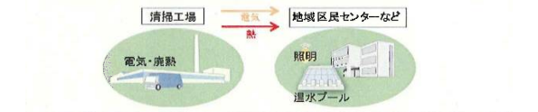 杉並清掃工場のごみ焼却発電や廃熱の有効利用の推進 - 環境ビジネスオンライン