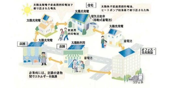 電力や熱の融通もできるスマートコミュニティのイメージ - 環境ビジネスオンライン
