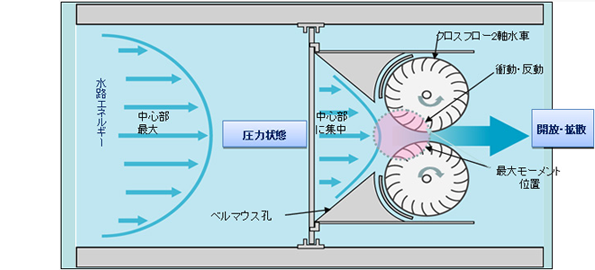 「水理」技術の解説(ストリーム水車技術構造解説図) - 環境ビジネスオンライン