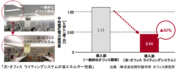 「次・オフィス ライティングシステム」の省エネ効果 - 環境ビジネスオンライン