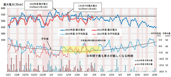 北海道電力「最大電力と気温の2010年度比較」 - 環境ビジネスオンライン