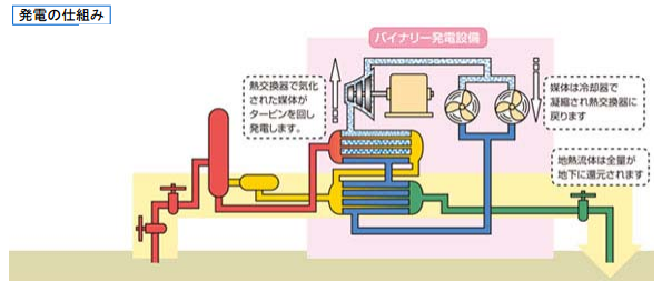 地熱発電に使われるバイナリー発電の仕組み - 環境ビジネスオンライン