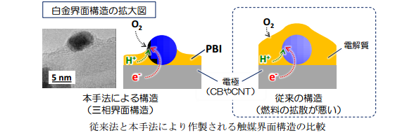 従来法と本手法により作製される触媒界面構造の比較