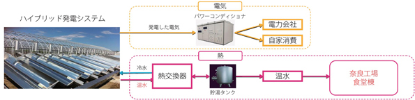 太陽光による「発電+集熱」同時併用ハイブリッドシステム(概念図)