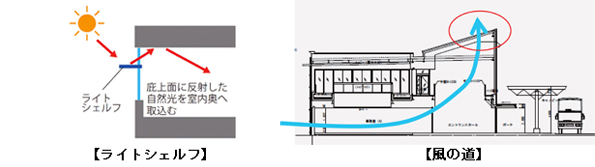 ライトシェルフの仕組みと風の道