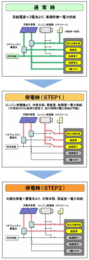 新エネルギーシステムの停電時運用イメージ