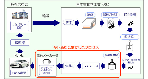 ホンダ 被災したハイブリッド車の電池からレアアースを回収 再利用 世界初 ニュース 環境ビジネスオンライン