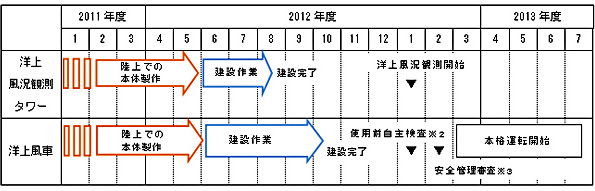 千葉県銚子沖における実証研究のスケジュール