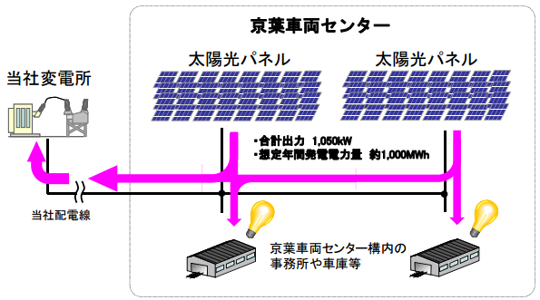 JR東日本 京葉線設置メガソーラーの電力利用 - 環境ビジネスオンライン