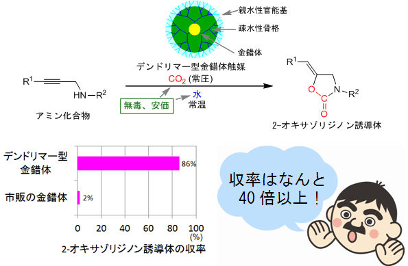 デンドリマー型金錯体触媒を用いた水中での 2-オキサゾリジノン誘導体合成