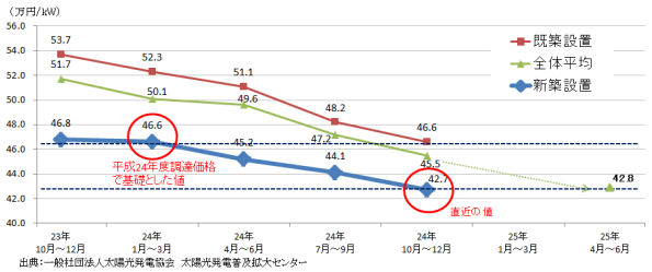 住宅用太陽光発電のシステム費用の推移 - 環境ビジネスオンライン