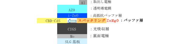 評価を行ったCIGS太陽電池のセル構成