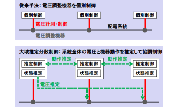 大域推定分散制御の仕組み