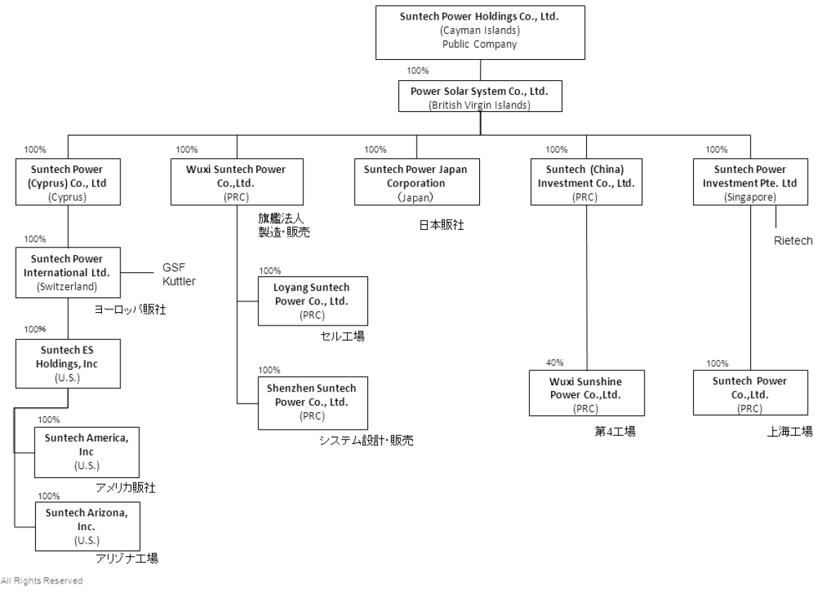 サンテックパワーホールディングス組織図