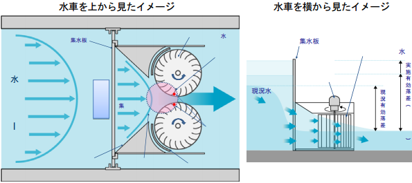 垂直2軸クロスフロー水車のしくみ