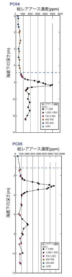 南鳥島のPC04地点では深さ約8m付近に、PC05地点では約3m付近に高濃度の層が存在する