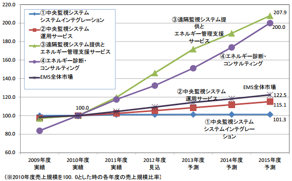 EMS市場 売上規模指数(対2010年度実績)推移