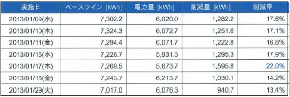 冬のピーク時間帯(17~20時)における参加ビル6棟合計の1時間当たり削減量