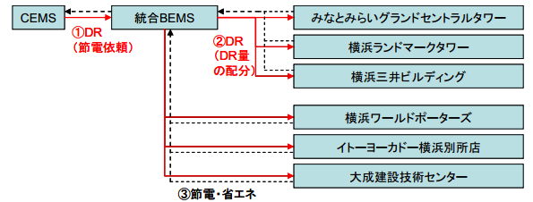 横浜スマートシティプロジェクト(YSCP)BEMSによる大規模ビル間連携によるデマンドレスポンス実証の流れ
