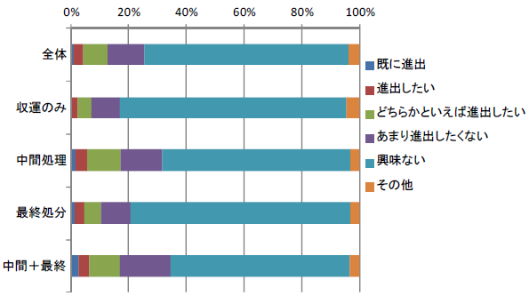 国内の産業廃棄物処理業者 事業区分から見た海外進出に対する意識
