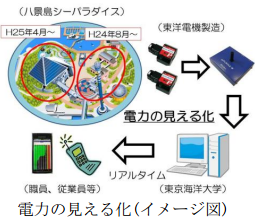 八景島シーパラダイスでの電力見える化