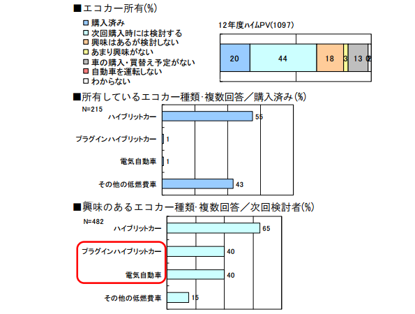 エコカーの所有率